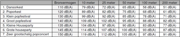 db(a)-niveaus-1